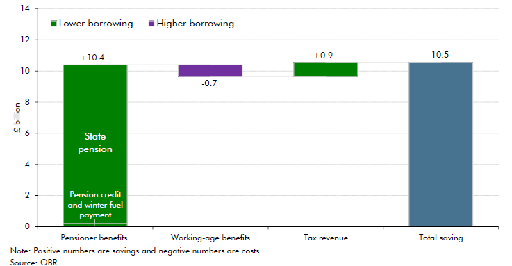 Waterfall chart showing net fiscal saving in 2029-30 from the rise in the state pension age to 67