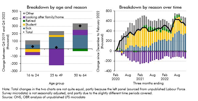 Chart 2C: Change in 16-to-64-year-old inactivity