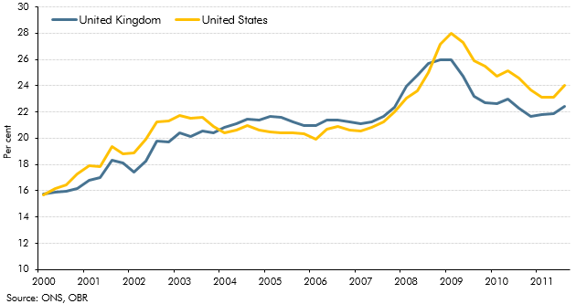 Will household deleveraging act as a drag on growth?