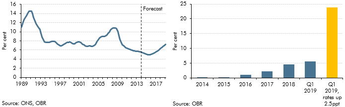 The impact of rising interest rates in household finances